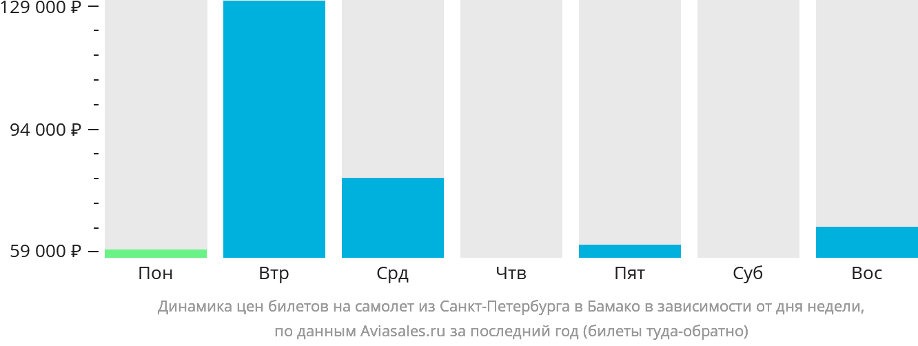 Динамика цен билетов на самолёт из Санкт-Петербурга в Бамако в зависимости от дня недели