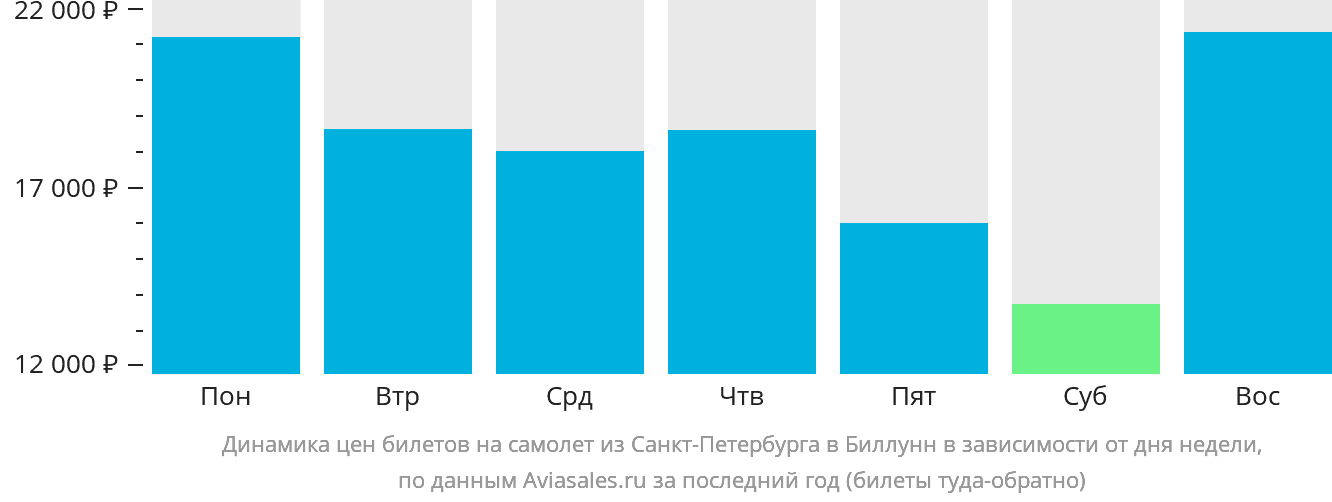 Динамика цен билетов на самолёт из Санкт-Петербурга в Биллунн в зависимости от дня недели