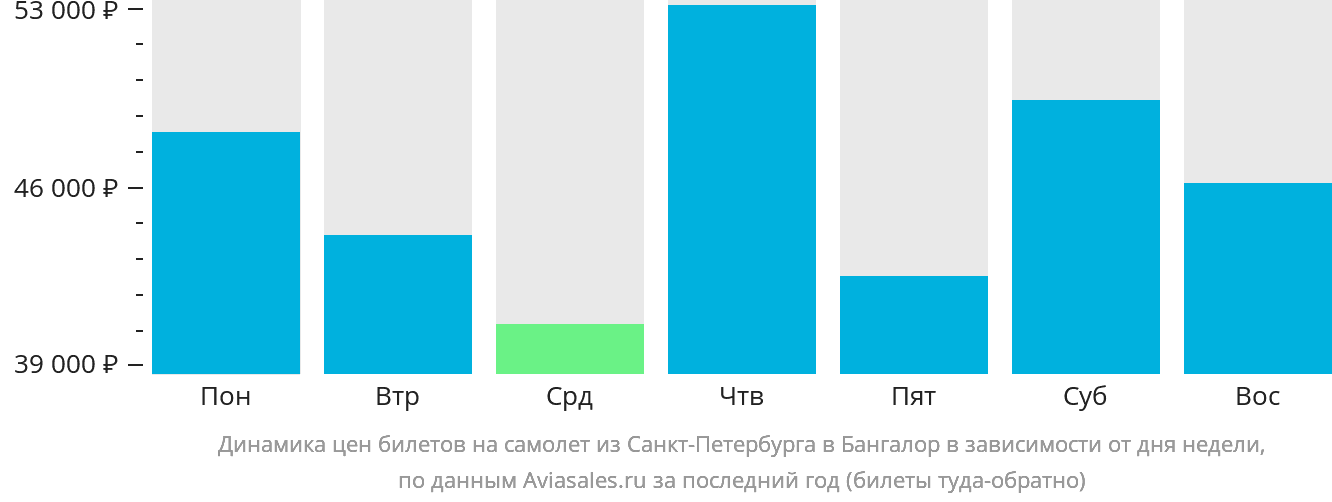 Динамика цен билетов на самолёт из Санкт-Петербурга в Бангалор в зависимости от дня недели