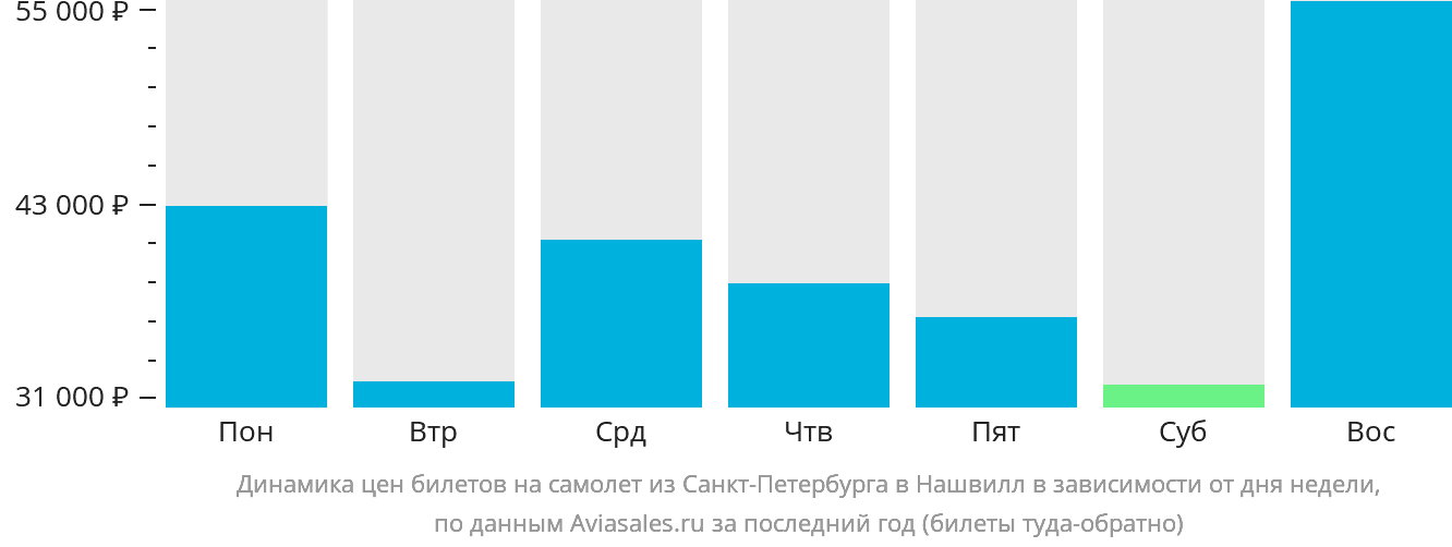 Динамика цен билетов на самолёт из Санкт-Петербурга в Нашвилл в зависимости от дня недели