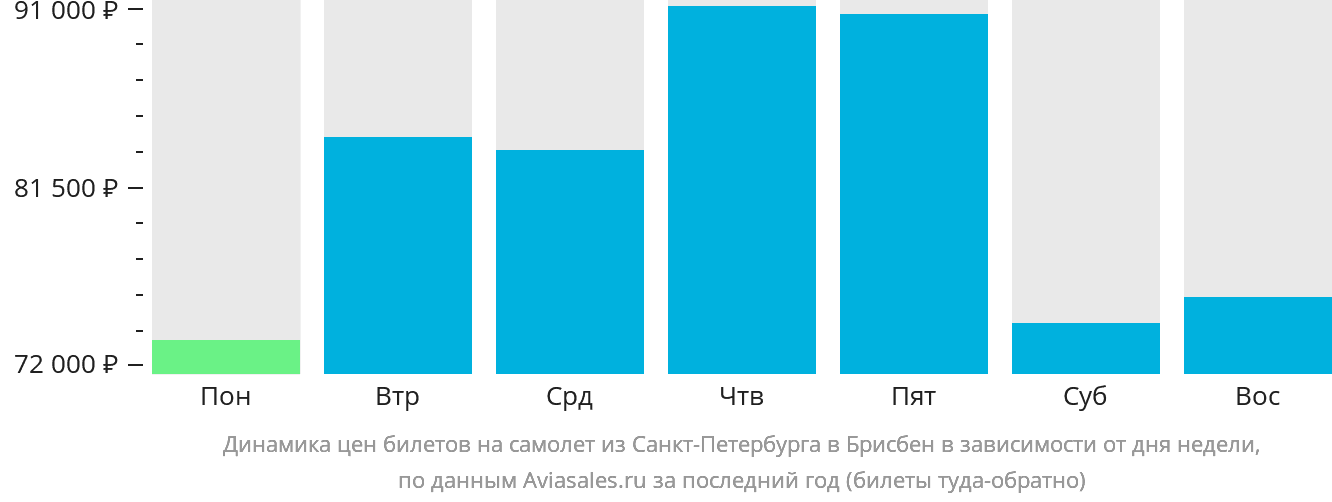 Динамика цен билетов на самолёт из Санкт-Петербурга в Брисбен в зависимости от дня недели