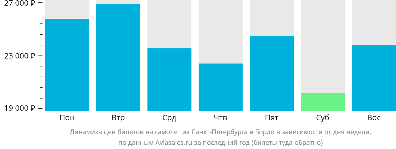 Динамика цен билетов на самолёт из Санкт-Петербурга в Бордо в зависимости от дня недели
