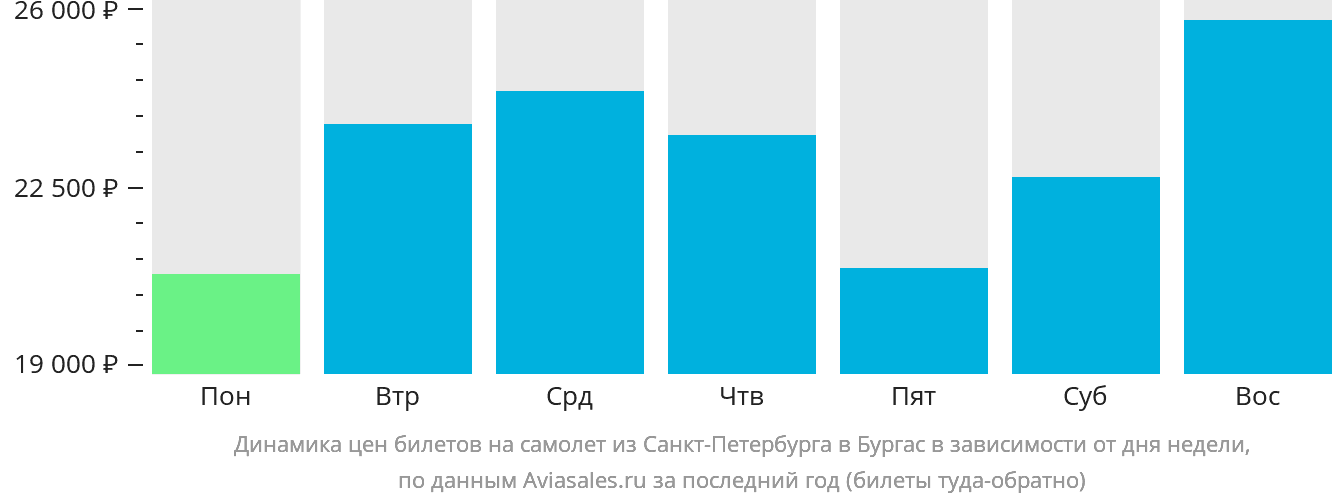 Динамика цен билетов на самолёт из Санкт-Петербурга в Бургас в зависимости от дня недели