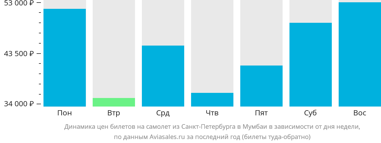 Динамика цен билетов на самолёт из Санкт-Петербурга в Мумбаи в зависимости от дня недели