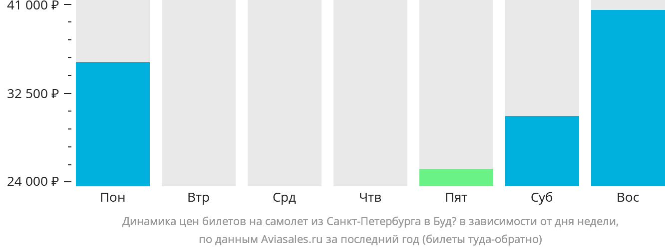 Динамика цен билетов на самолёт из Санкт-Петербурга в Будё в зависимости от дня недели