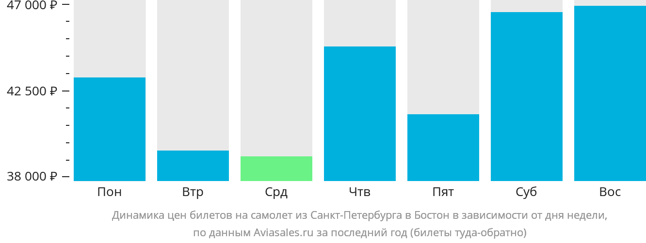 Динамика цен билетов на самолёт из Санкт-Петербурга в Бостон в зависимости от дня недели