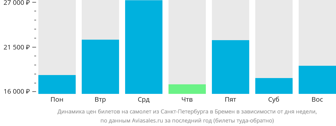 Динамика цен билетов на самолёт из Санкт-Петербурга в Бремен в зависимости от дня недели