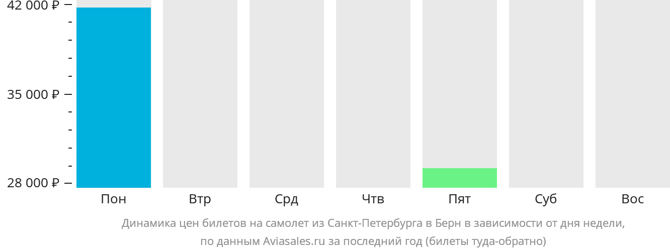 Динамика цен билетов на самолёт из Санкт-Петербурга в Берн в зависимости от дня недели