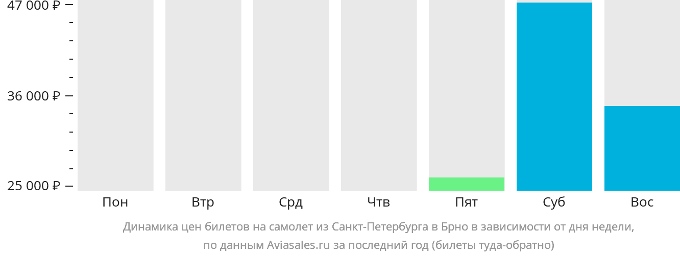 Динамика цен билетов на самолёт из Санкт-Петербурга в Брно в зависимости от дня недели