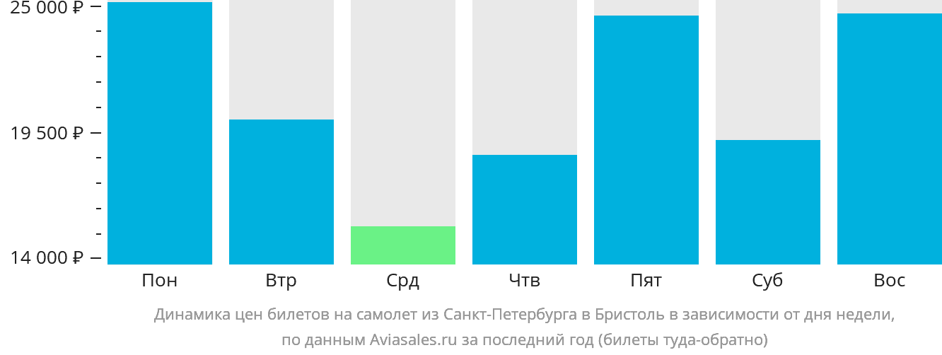 Динамика цен билетов на самолёт из Санкт-Петербурга в Бристоль в зависимости от дня недели