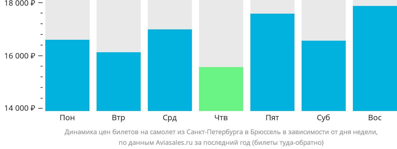 Динамика цен билетов на самолёт из Санкт-Петербурга в Брюссель в зависимости от дня недели