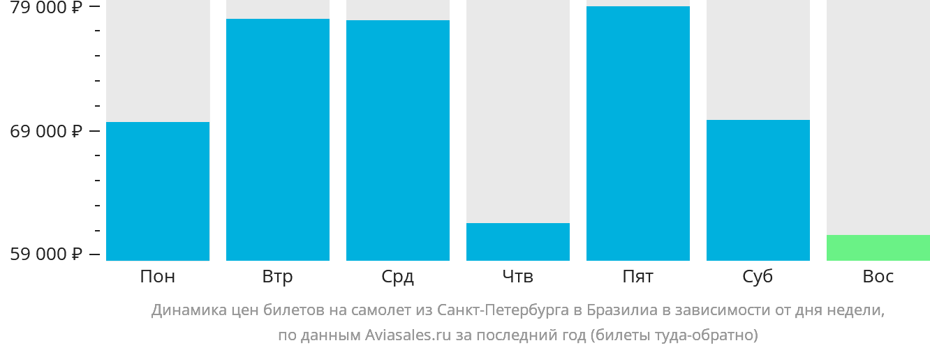 Динамика цен билетов на самолёт из Санкт-Петербурга в Бразилиа в зависимости от дня недели