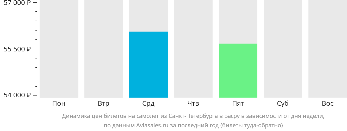 Динамика цен билетов на самолёт из Санкт-Петербурга в Басру в зависимости от дня недели