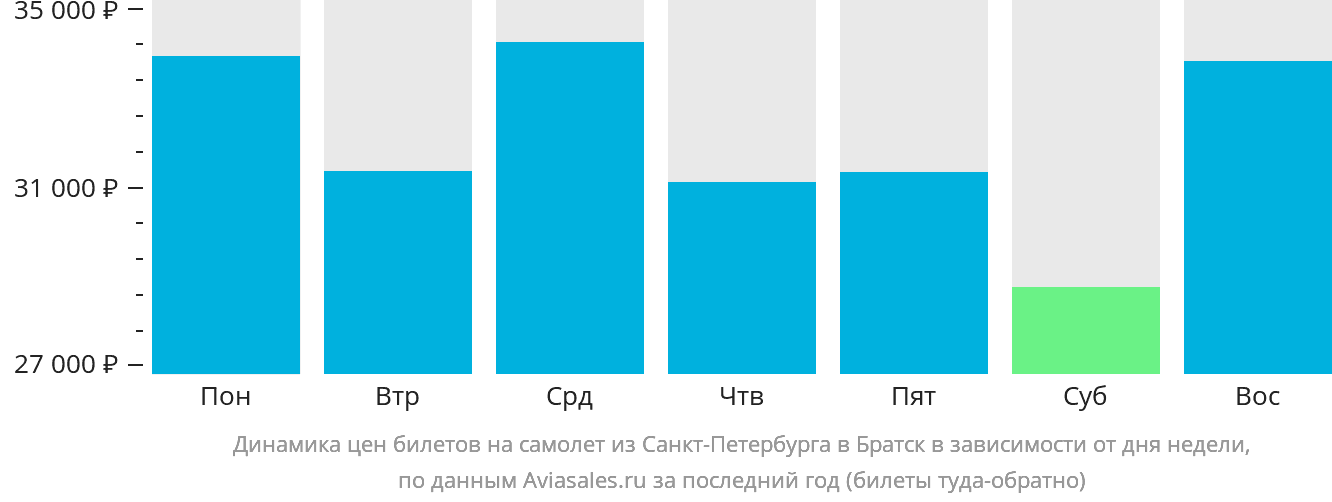 Динамика цен билетов на самолёт из Санкт-Петербурга в Братск в зависимости от дня недели