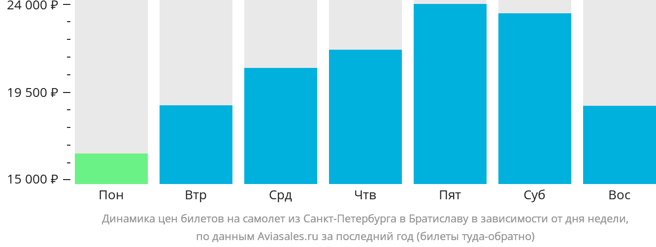 Динамика цен билетов на самолёт из Санкт-Петербурга в Братиславу в зависимости от дня недели