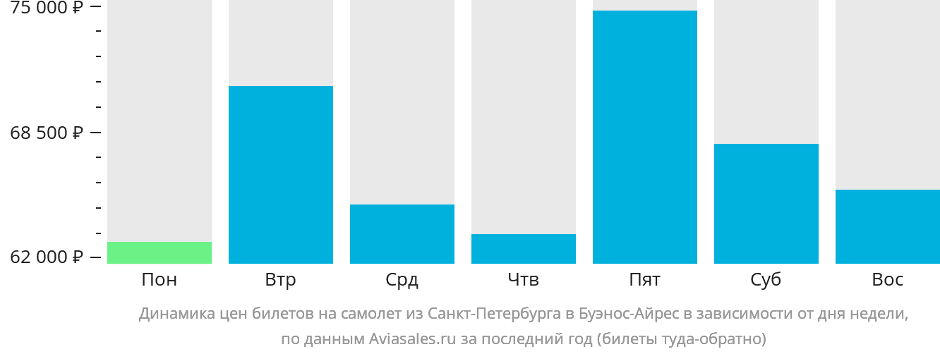 Динамика цен билетов на самолёт из Санкт-Петербурга в Буэнос-Айрес в зависимости от дня недели