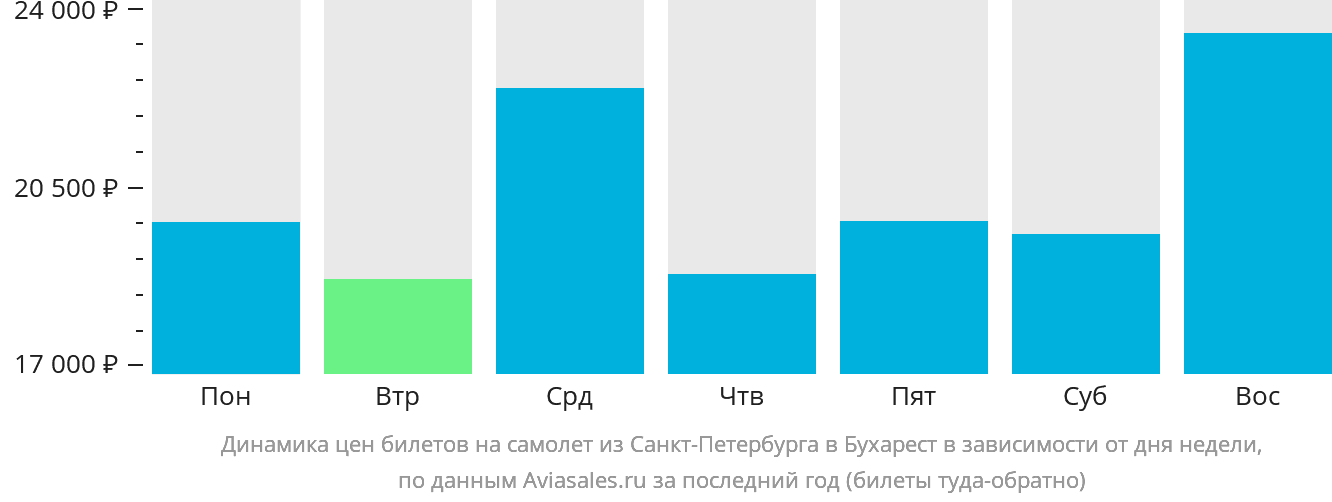 Динамика цен билетов на самолёт из Санкт-Петербурга в Бухарест в зависимости от дня недели