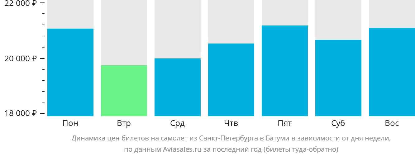 Динамика цен билетов на самолёт из Санкт-Петербурга в Батуми в зависимости от дня недели