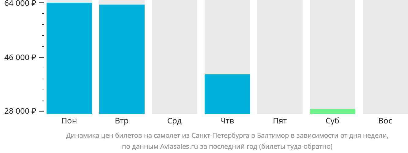Динамика цен билетов на самолёт из Санкт-Петербурга в Балтимор в зависимости от дня недели