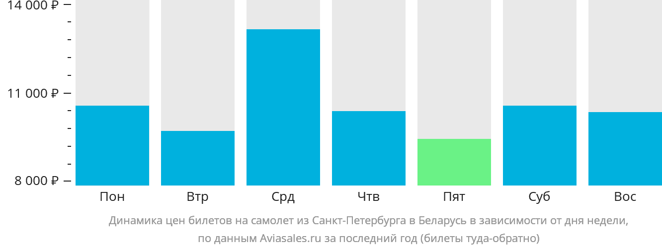 Динамика цен билетов на самолёт из Санкт-Петербурга в Беларусь в зависимости от дня недели