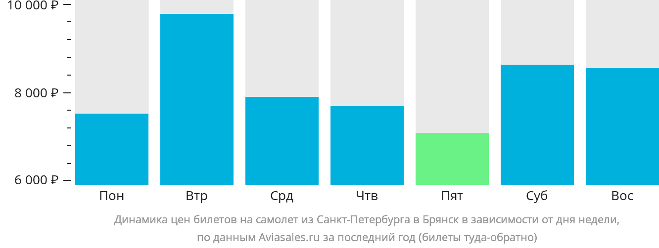 Динамика цен билетов на самолёт из Санкт-Петербурга в Брянск в зависимости от дня недели