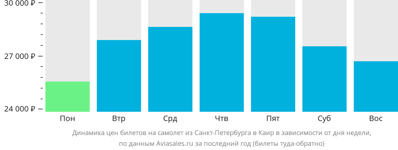 Динамика цен билетов на самолёт из Санкт-Петербурга в Каир в зависимости от дня недели