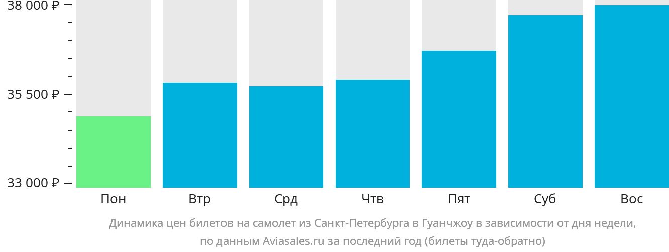 Динамика цен билетов на самолёт из Санкт-Петербурга в Гуанчжоу в зависимости от дня недели