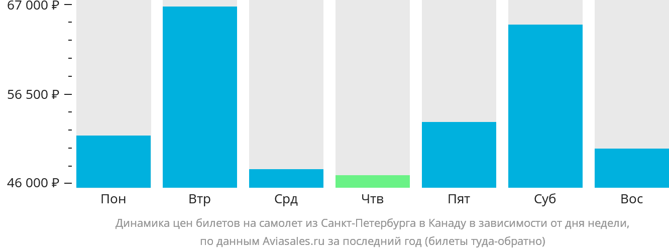 Динамика цен билетов на самолёт из Санкт-Петербурга в Канаду в зависимости от дня недели