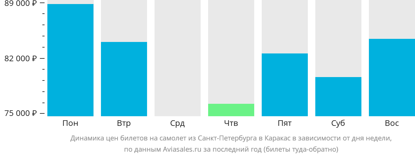 Динамика цен билетов на самолёт из Санкт-Петербурга в Каракас в зависимости от дня недели