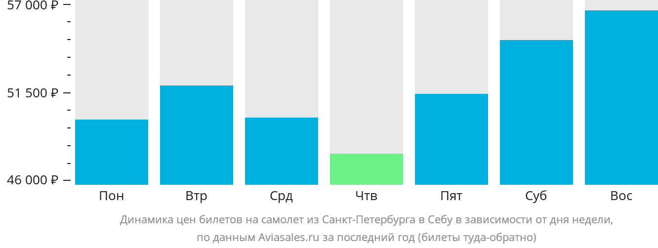 Динамика цен билетов на самолёт из Санкт-Петербурга в Себу в зависимости от дня недели