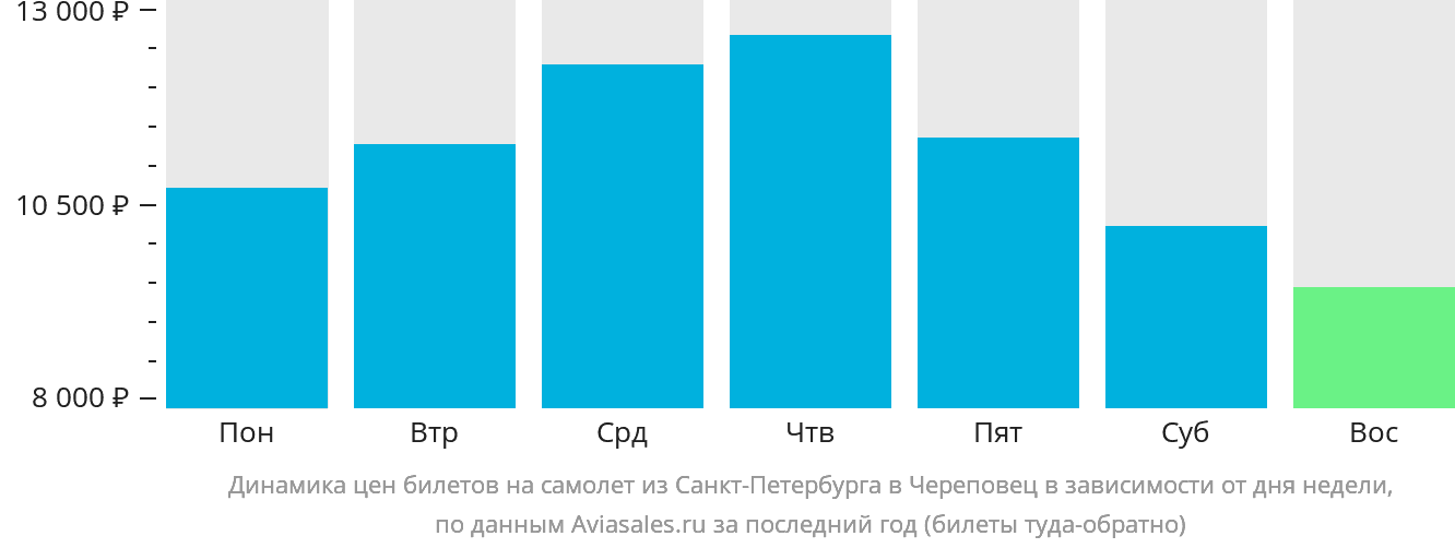 Динамика цен билетов на самолёт из Санкт-Петербурга в Череповец в зависимости от дня недели