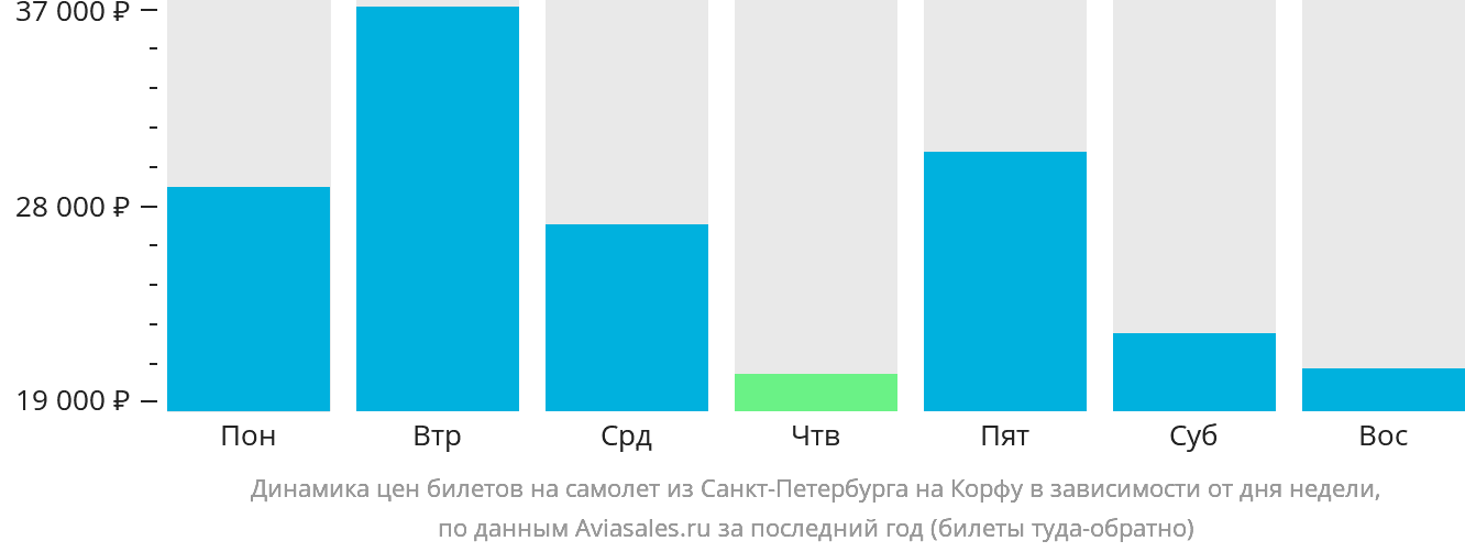Динамика цен билетов на самолёт из Санкт-Петербурга на Корфу в зависимости от дня недели