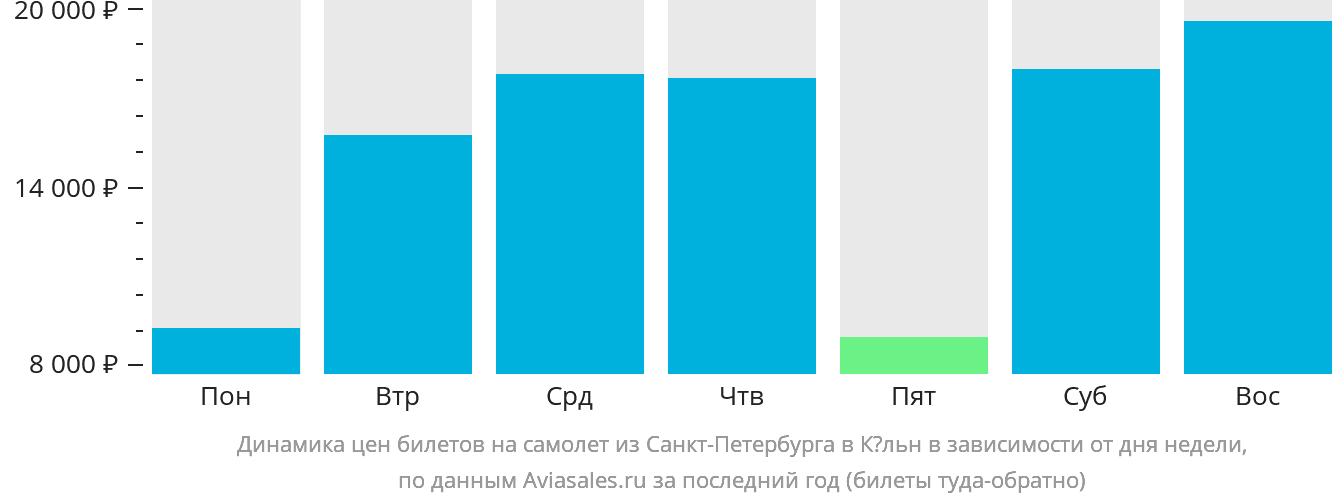 Динамика цен билетов на самолёт из Санкт-Петербурга в Кёльн в зависимости от дня недели