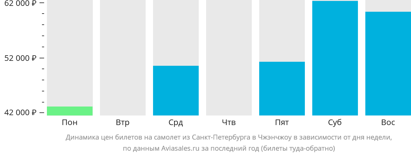 Динамика цен билетов на самолёт из Санкт-Петербурга в Чжэнчжоу в зависимости от дня недели