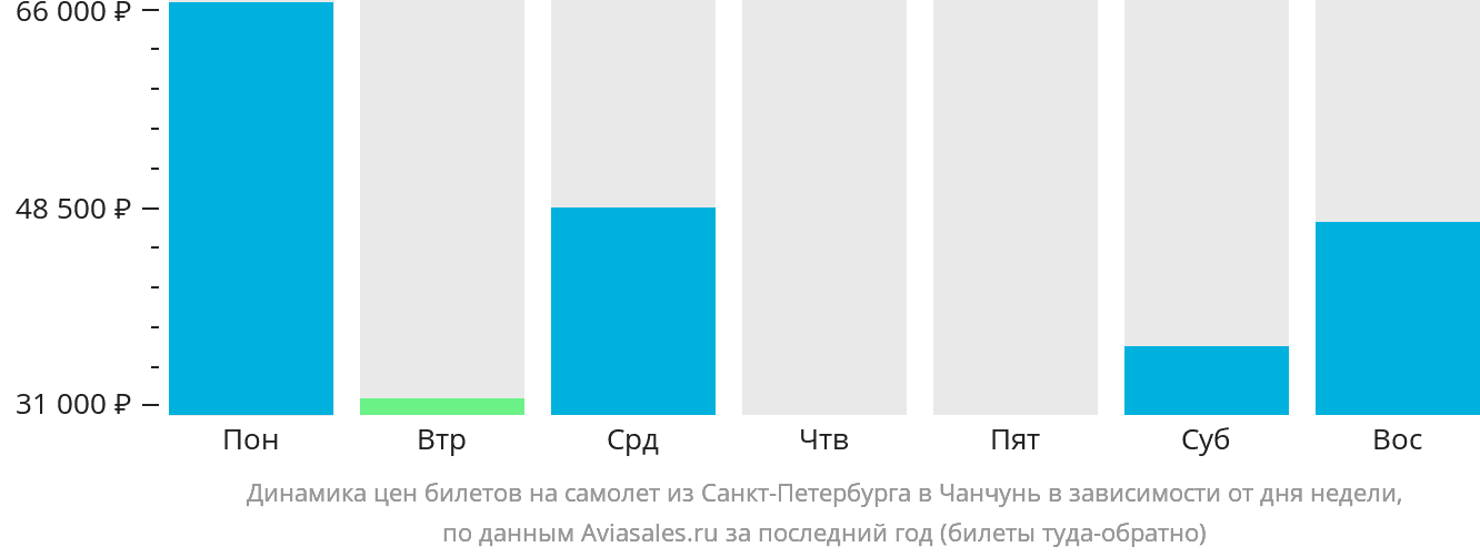 Динамика цен билетов на самолёт из Санкт-Петербурга в Чанчунь в зависимости от дня недели
