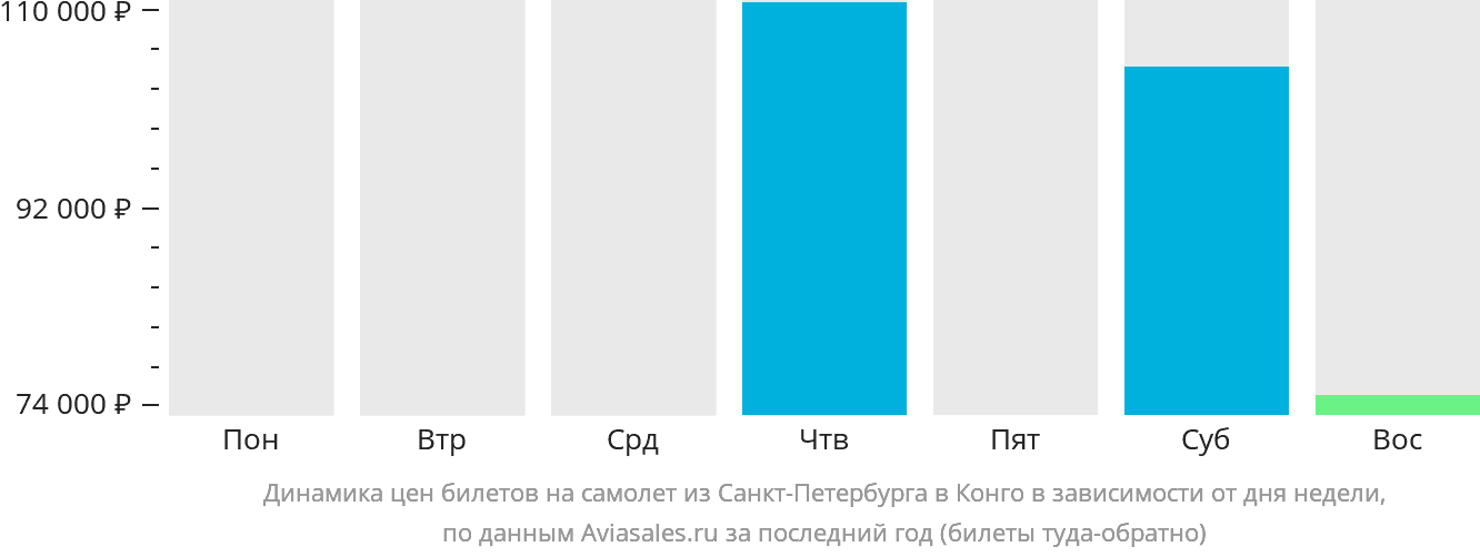 Динамика цен билетов на самолёт из Санкт-Петербурга в Конго в зависимости от дня недели