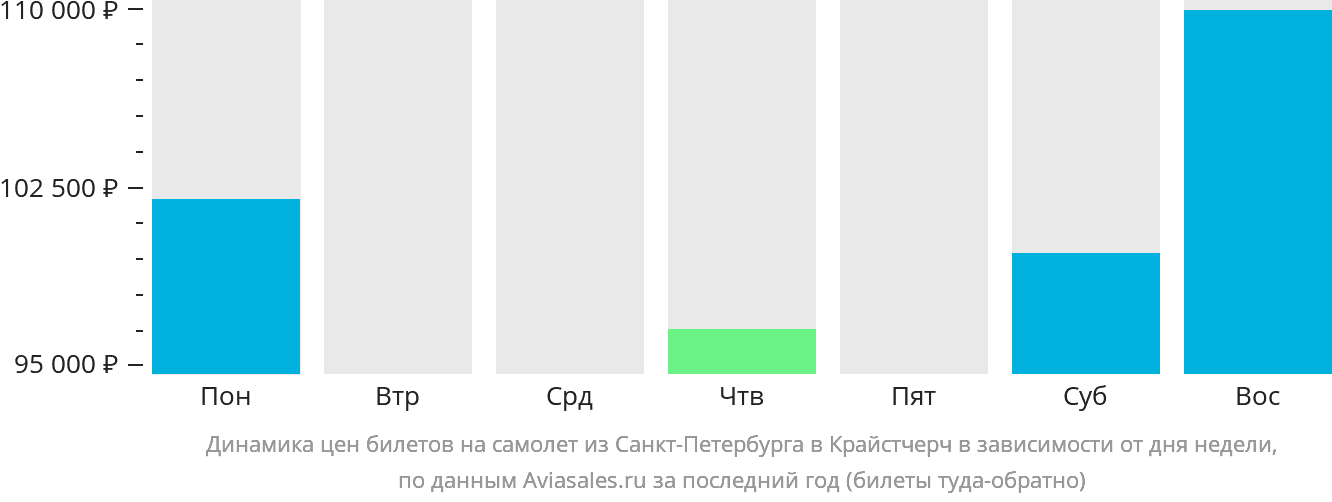 Динамика цен билетов на самолёт из Санкт-Петербурга в Крайстчерч в зависимости от дня недели