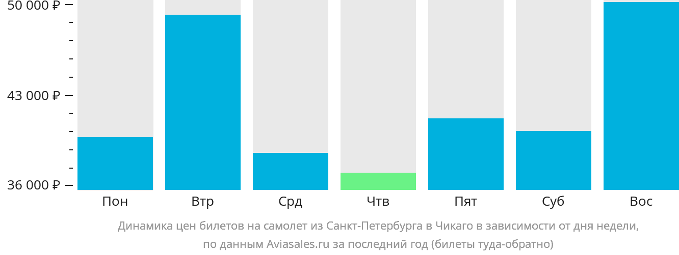 Динамика цен билетов на самолёт из Санкт-Петербурга в Чикаго в зависимости от дня недели