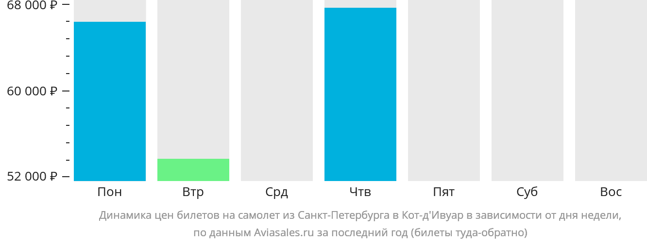 Динамика цен билетов на самолёт из Санкт-Петербурга в Кот-д'Ивуар в зависимости от дня недели