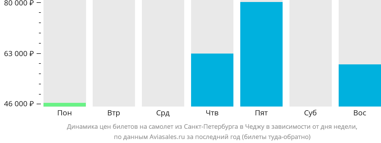 Динамика цен билетов на самолёт из Санкт-Петербурга в Чеджу в зависимости от дня недели