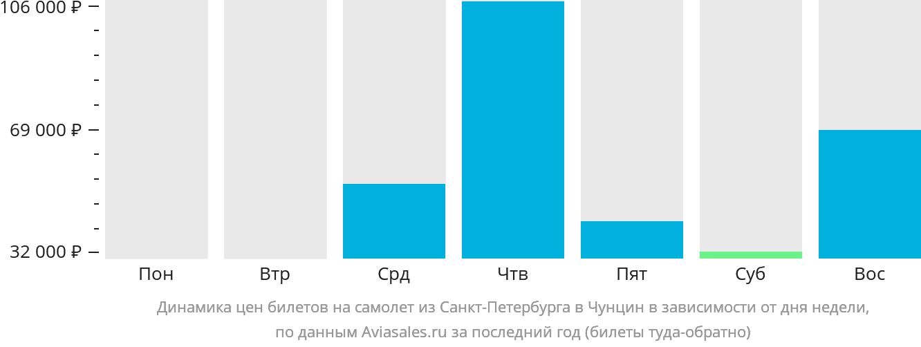 Динамика цен билетов на самолёт из Санкт-Петербурга в Чунцин в зависимости от дня недели