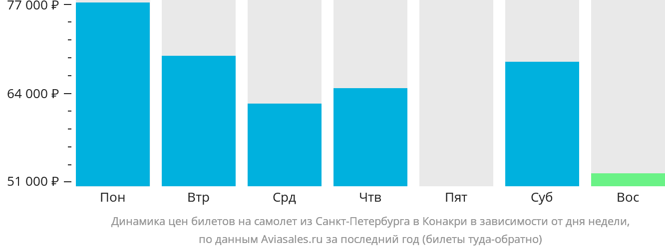 Динамика цен билетов на самолёт из Санкт-Петербурга в Конакри в зависимости от дня недели