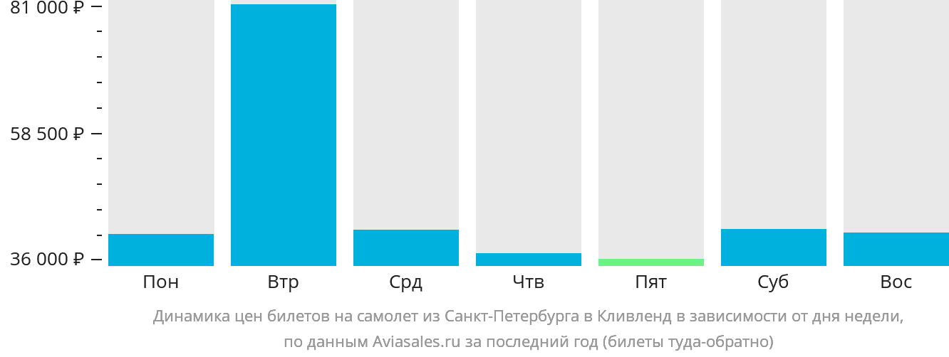 Динамика цен билетов на самолёт из Санкт-Петербурга в Кливленд в зависимости от дня недели