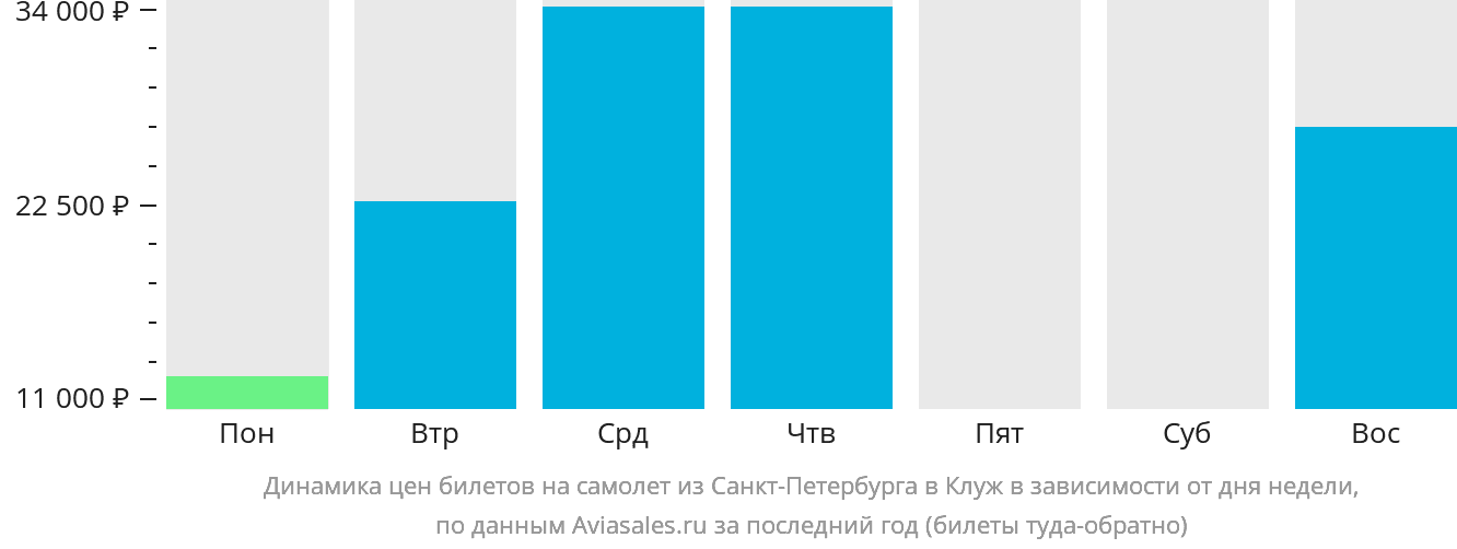 Динамика цен билетов на самолёт из Санкт-Петербурга в Клуж-Напоку в зависимости от дня недели