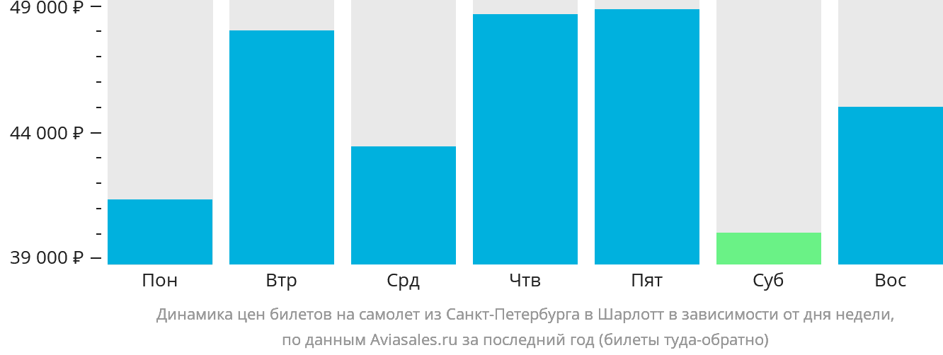 Динамика цен билетов на самолёт из Санкт-Петербурга в Шарлотт в зависимости от дня недели