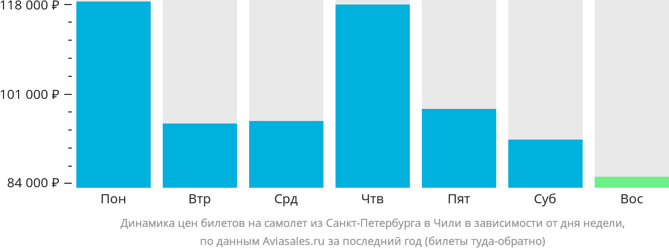 Динамика цен билетов на самолёт из Санкт-Петербурга в Чили в зависимости от дня недели