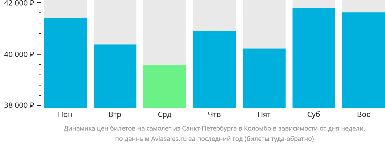 Динамика цен билетов на самолёт из Санкт-Петербурга в Коломбо в зависимости от дня недели