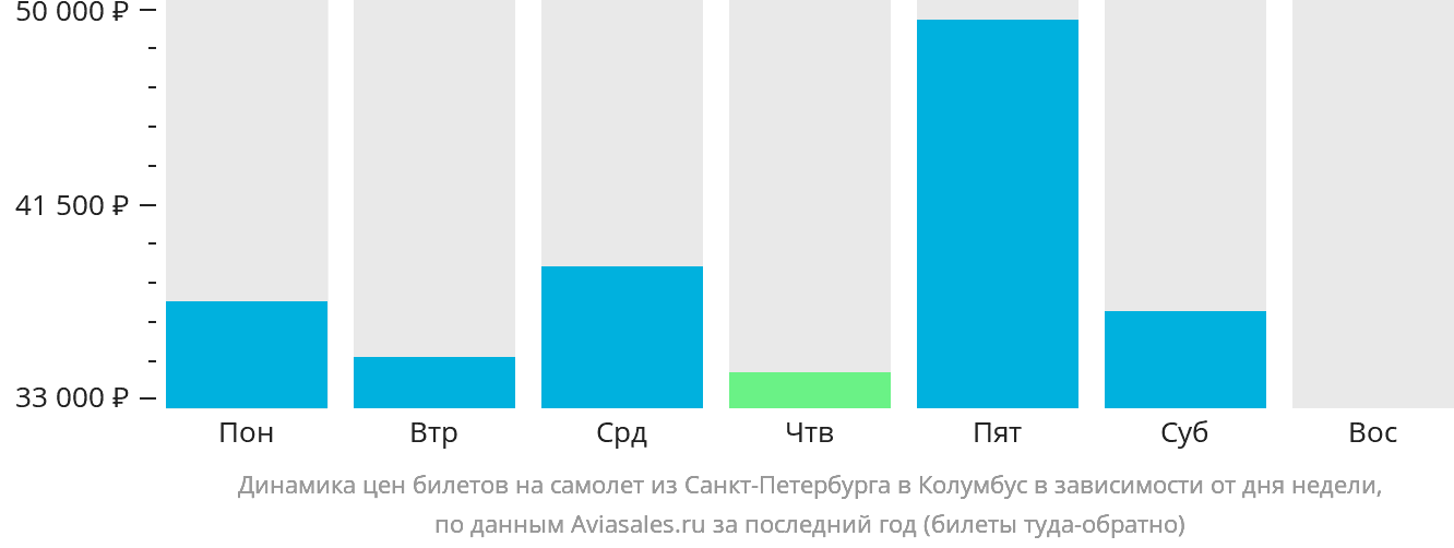 Динамика цен билетов на самолёт из Санкт-Петербурга в Колумбус в зависимости от дня недели