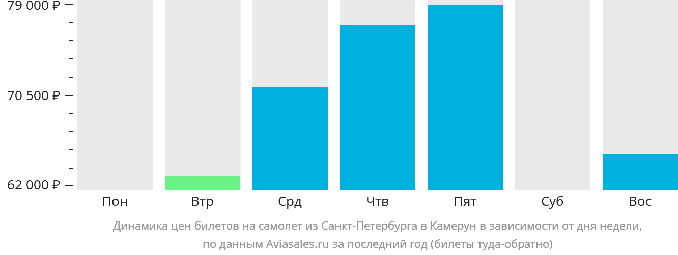Динамика цен билетов на самолёт из Санкт-Петербурга в Камерун в зависимости от дня недели