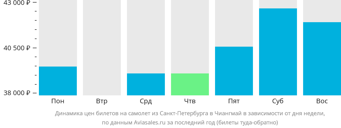 Динамика цен билетов на самолёт из Санкт-Петербурга в Чиангмай в зависимости от дня недели